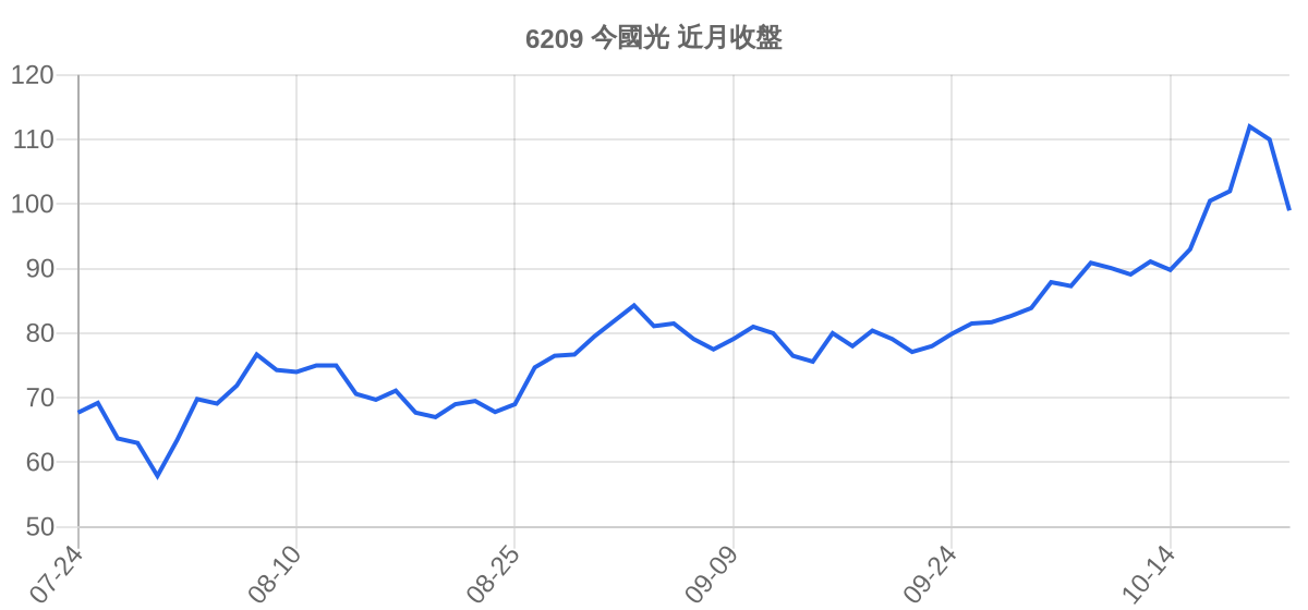 6209 今國光 近月走勢