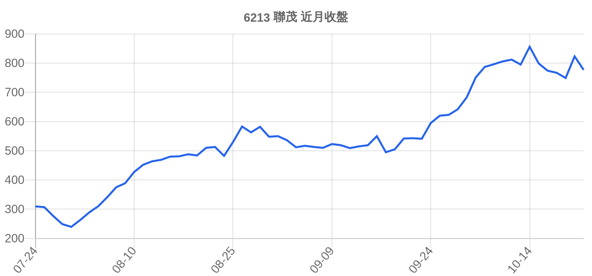 6213 聯茂 近月走勢