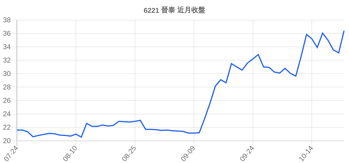 6221 晉泰 近月走勢