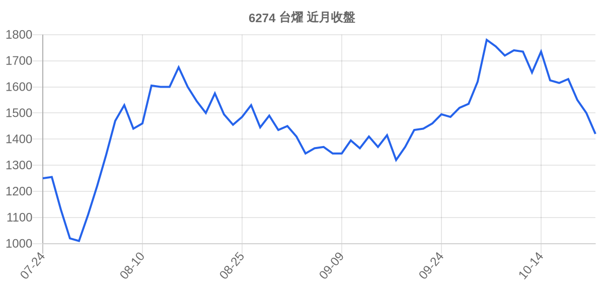 6274 台燿 近月走勢