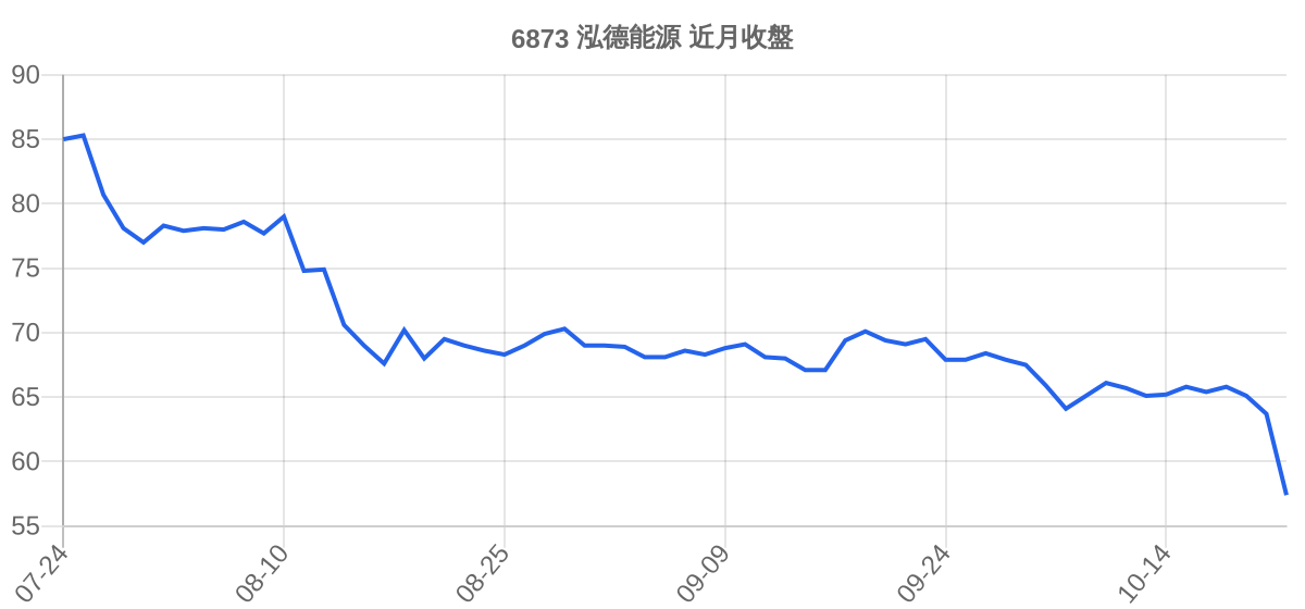 6873 泓德能源 近月走勢