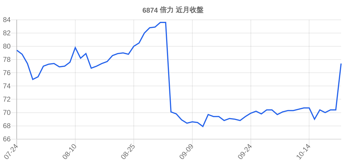 6874 倍力 近月走勢