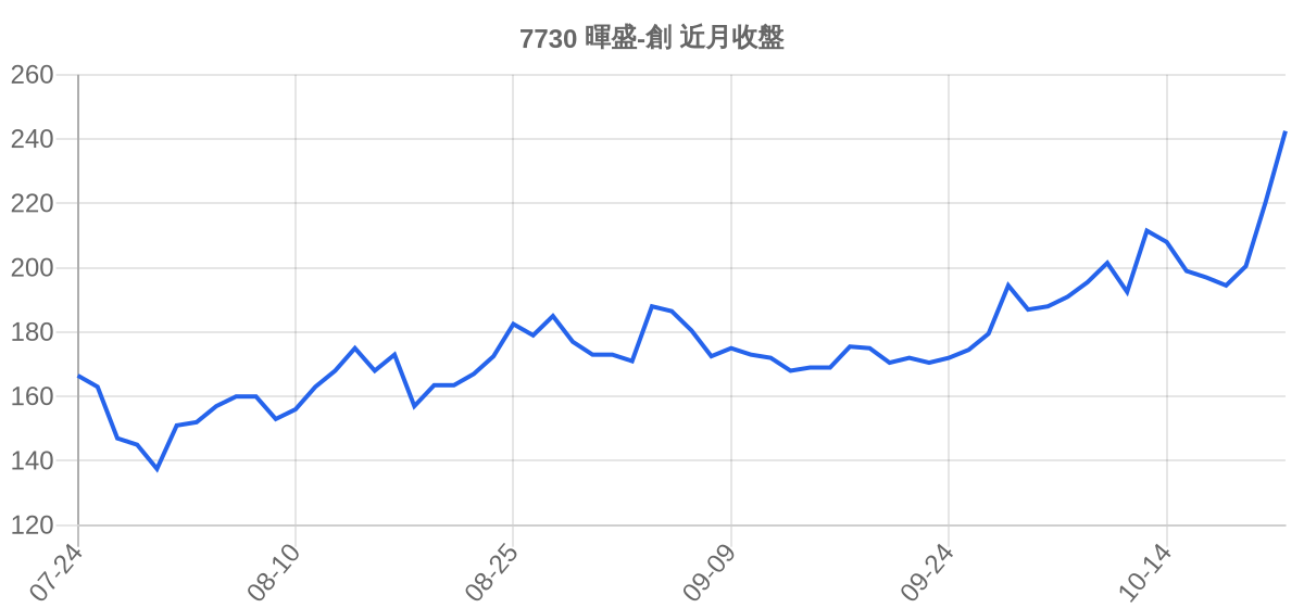 7730 暉盛-創 近月走勢