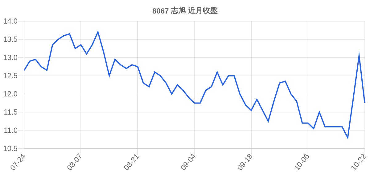 8067 志旭 近月走勢