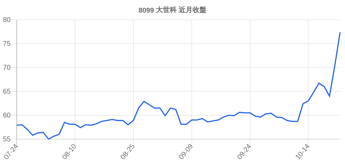 8099 大世科 近月走勢