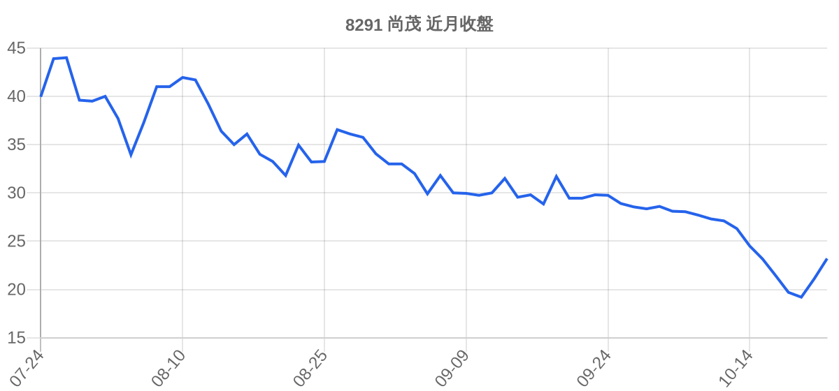 8291 尚茂 近月走勢